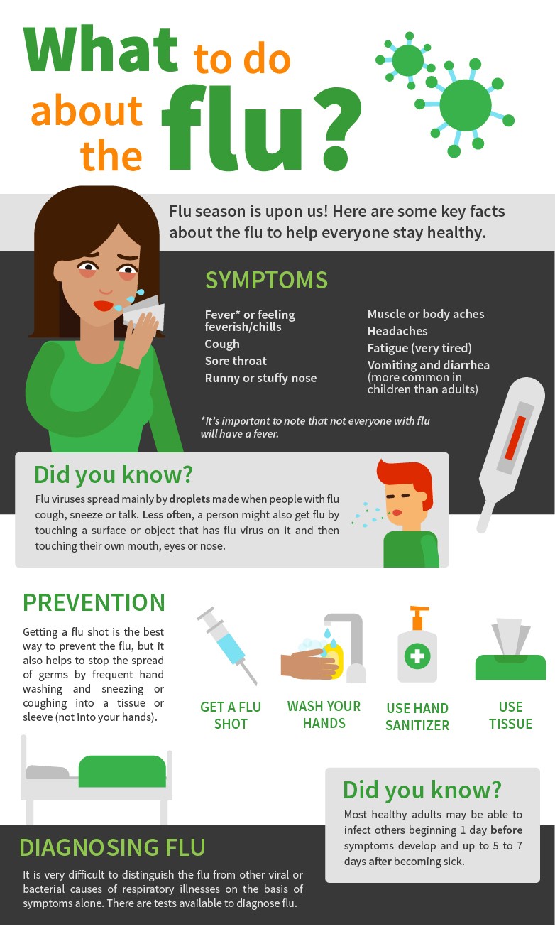 What to do about the flu? Flu season is upon us! Here are some key facts about the flu to help everyone stay healthy. Symptoms: Fever* or feeling feverish/chills Cough Sore throat Runny or stuffy nose Muscle or body aches Headaches Fatigue (very tired) Vomiting and diarrhea (more common in children than adults). *It’s important to note that not everyone with flu will have a fever. Did you know? Flu viruses spread mainly by droplets made when people with flu cough, sneeze or talk. Less often, a person might also get flu by touching a surface or object that has flu virus on it and then touching their own mouth, eyes or nose. PREVENTION: Getting a flu shot is the best way to prevent the flu, but it also helps to stop the spread of germs by frequent hand washing and sneezing or coughing into a tissue or sleeve (not into your hands). Did you know? Most healthy adults may be able to infect others beginning 1 day before symptoms develop and up to 5 to 7 days after becoming sick. DIAGNOSING FLU: It is very difficult to distinguish the flu from other viral or bacterial causes of respiratory illnesses on the basis of symptoms alone. There are tests available to diagnose flu.